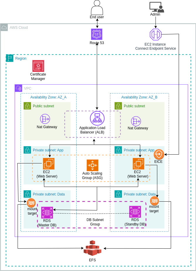 WordPress Application Deployment Architecture Diagram
